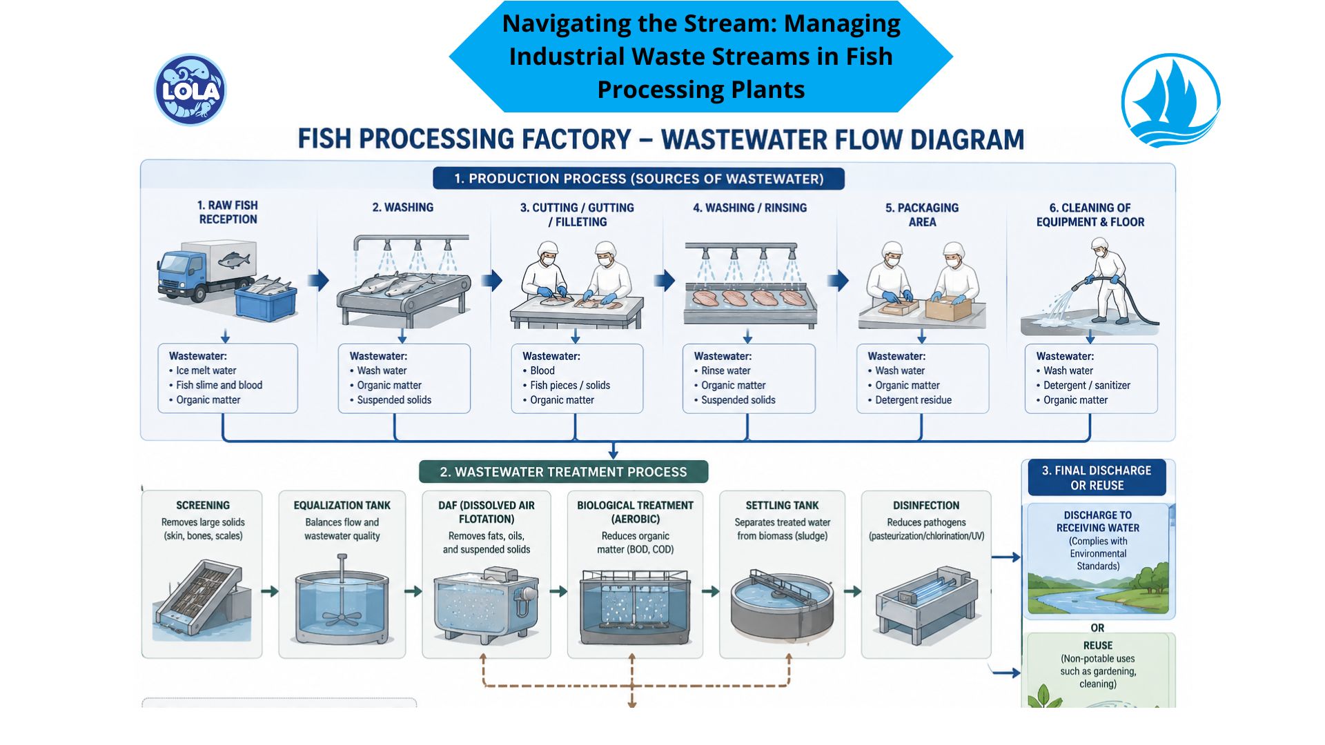 Navigating the Stream: Managing Industrial Waste Streams in Fish Processing Plants
